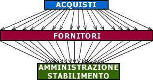 Prima dell'adozione del sistema della Fornitura Integrata